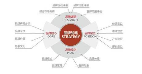 品牌營銷策劃全攻略 策略、步驟與核心技巧